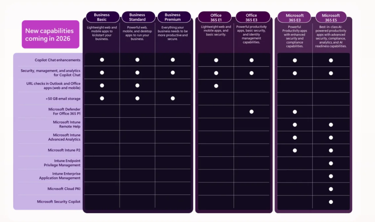 Microsoft 365 2026 new capability matrix: rows for Copilot Chat, URL checks, +50GB email, Defender for Office 365 P1, multiple Intune tiers, Cloud PKI and Security Copilot mapped against Business Basic, Standard, Premium, Office 365 E1, E3 and Microsoft 365 E3, E5